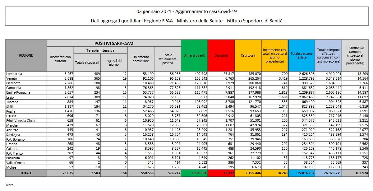 COVID-19, i dati del 3 gennaio 2021: in Italia 14.245 nuovi casi, 347 morti
