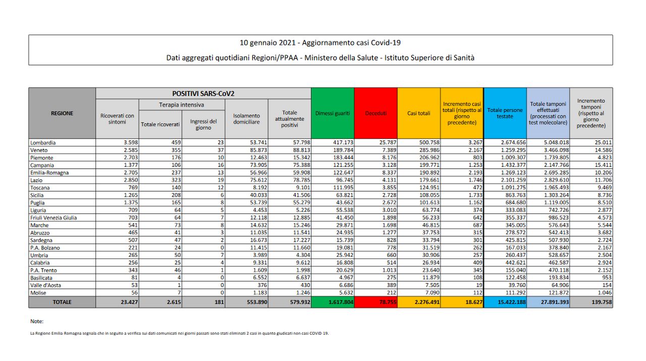 Bollettino COVID 10 gennaio 2021: 18.627 nuovi casi, sale tasso positività