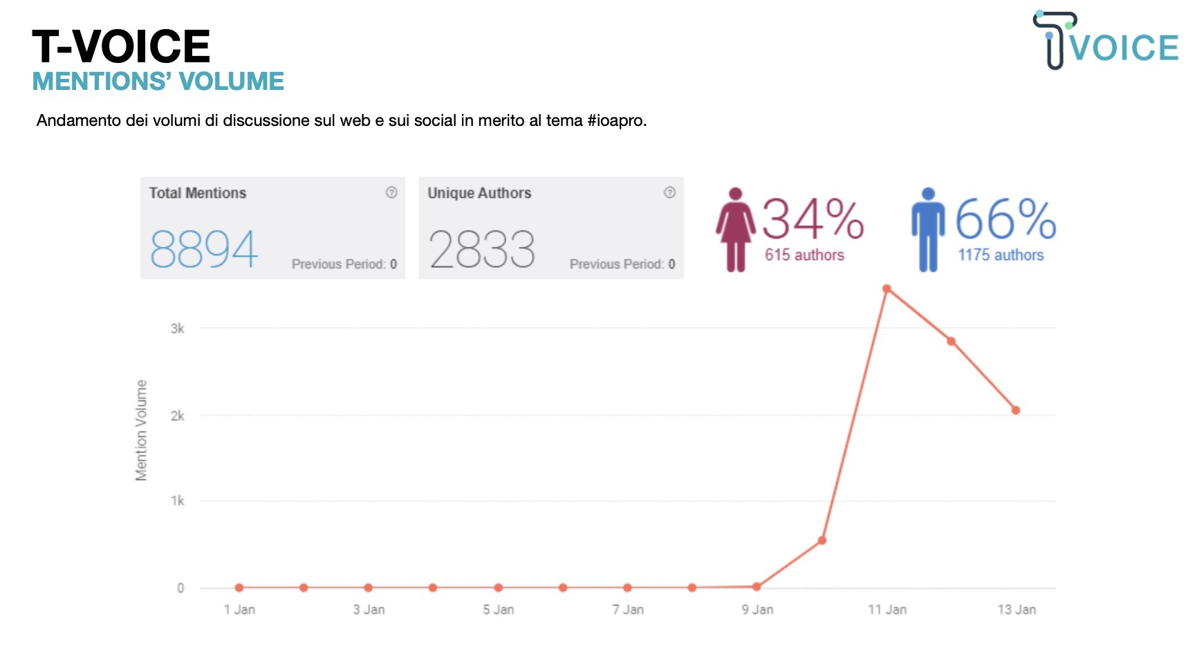 Cosa pensano gli italiani dell’iniziativa #IoApro?