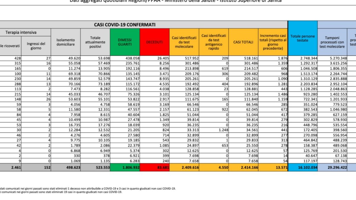 Covid, Bollettino 20 gennaio: prosegue il trend in calo, ancora 524 decessi