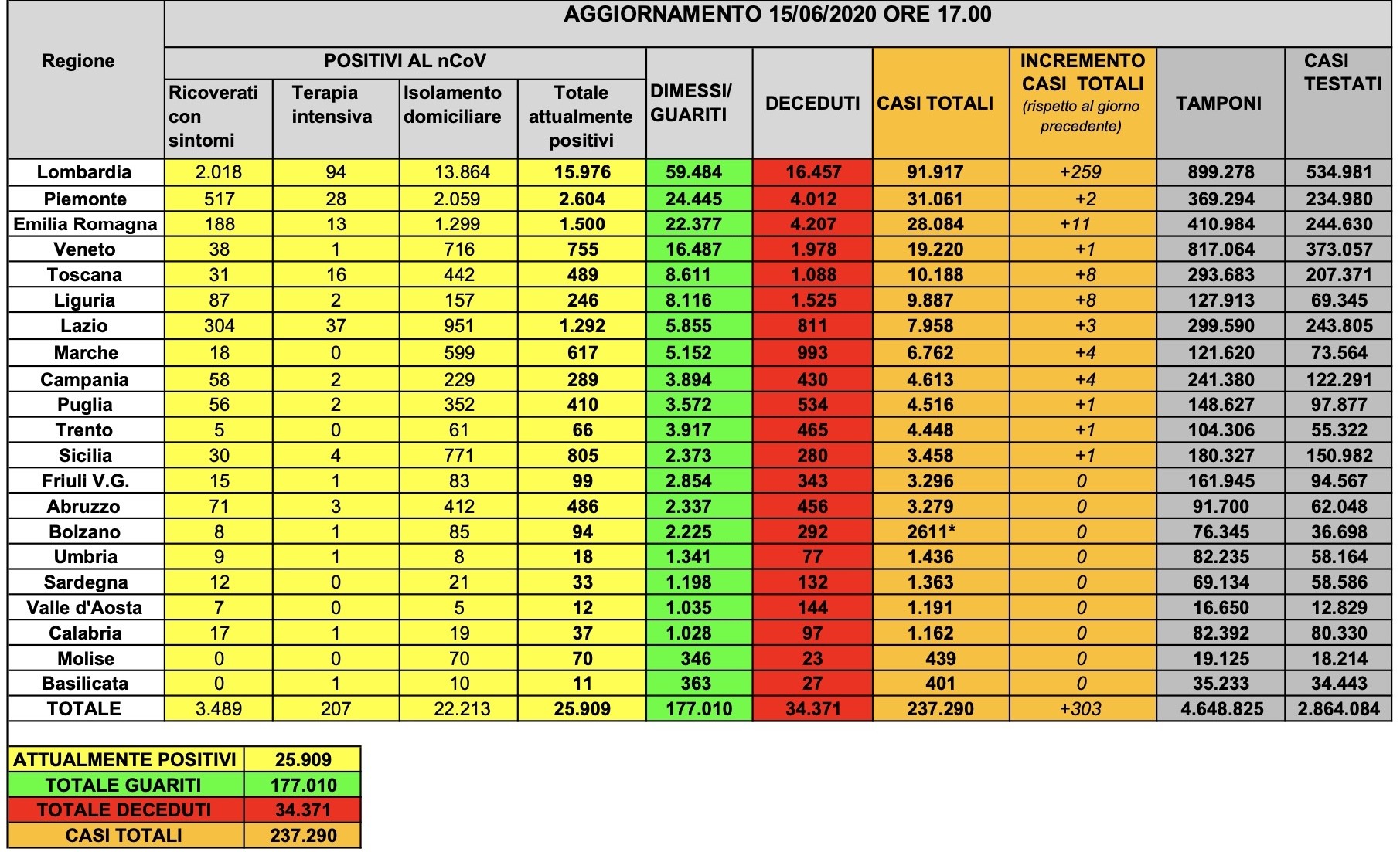 Bollettino COVID 15 giugno 2020