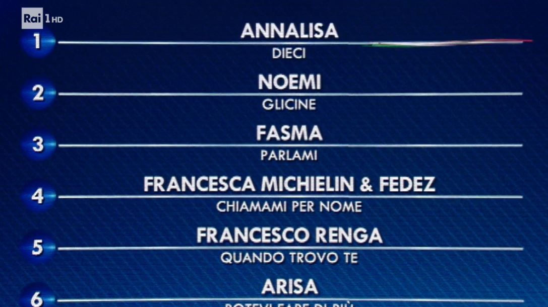Sanremo 2021, prima serata: la classifica provvisoria dei primi 13 cantanti Big che si sono esibiti (con sorprese!)