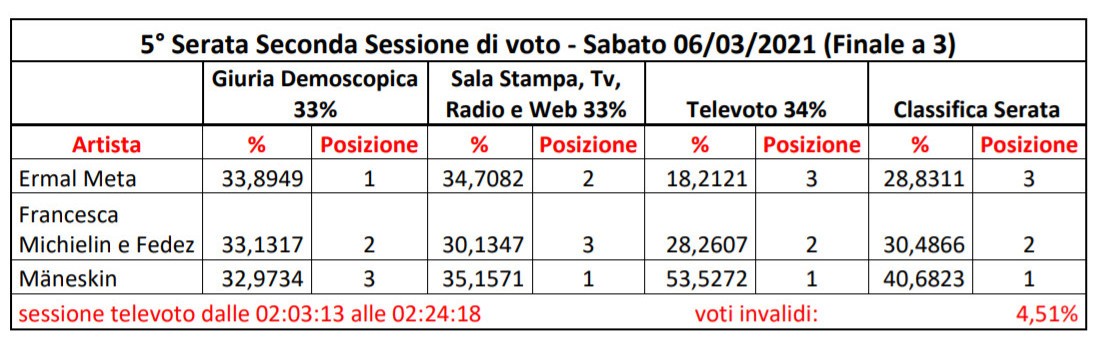 Sanremo 2021