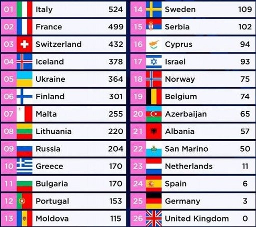 Eurovision 2021, la classifica finale: ecco le posizioni dei 26 Paesi in gara