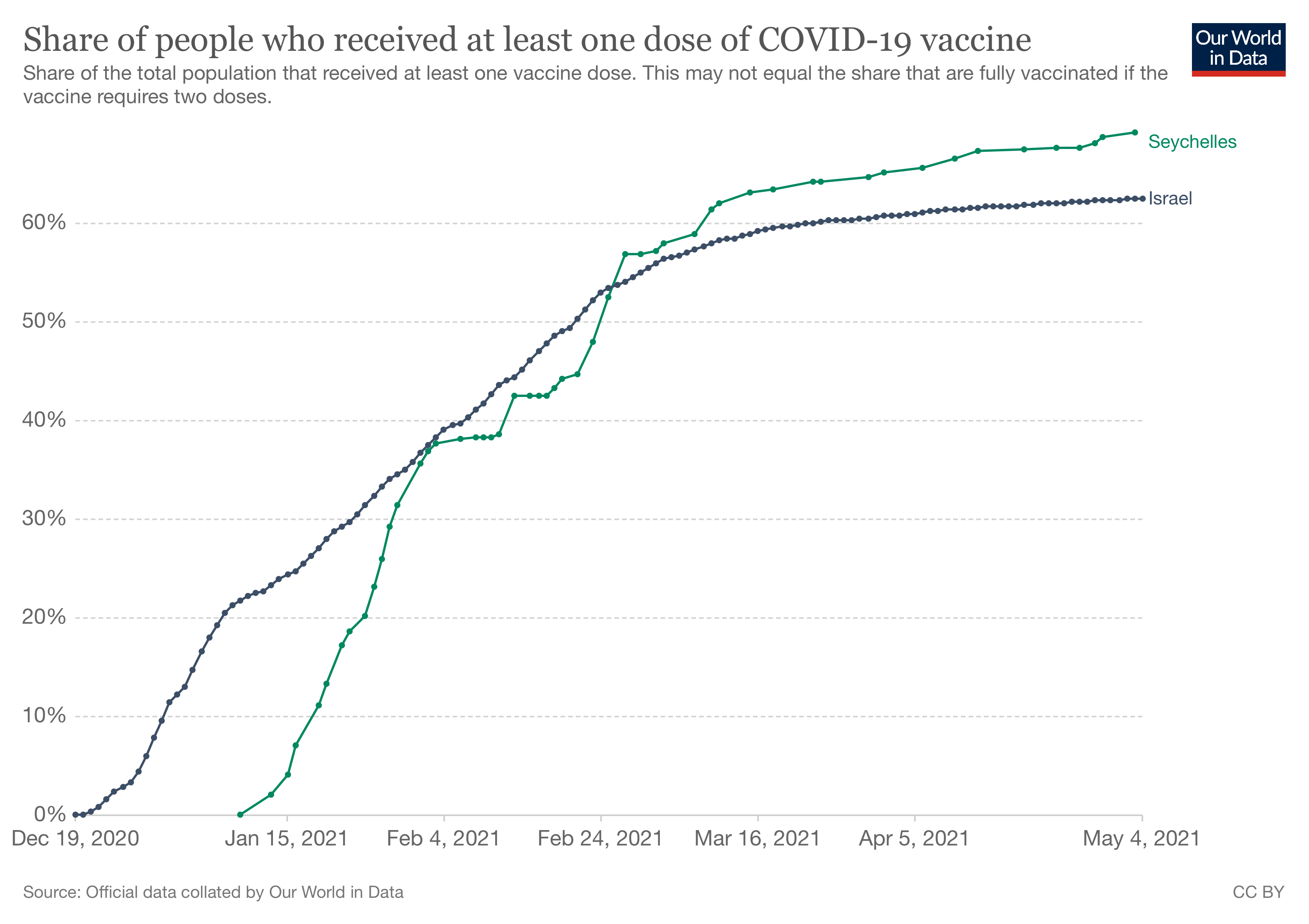 vaccini covid israele seychelles