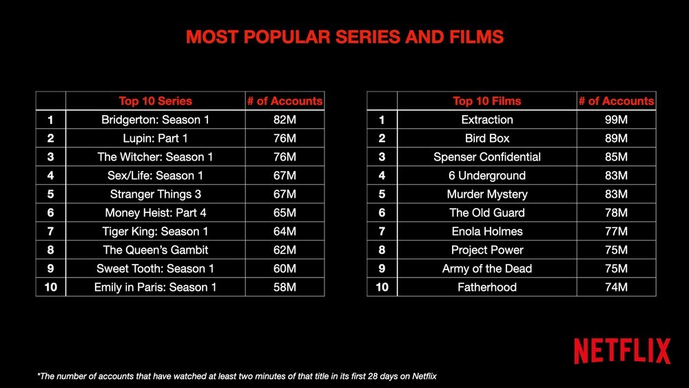 Top ten Netflix