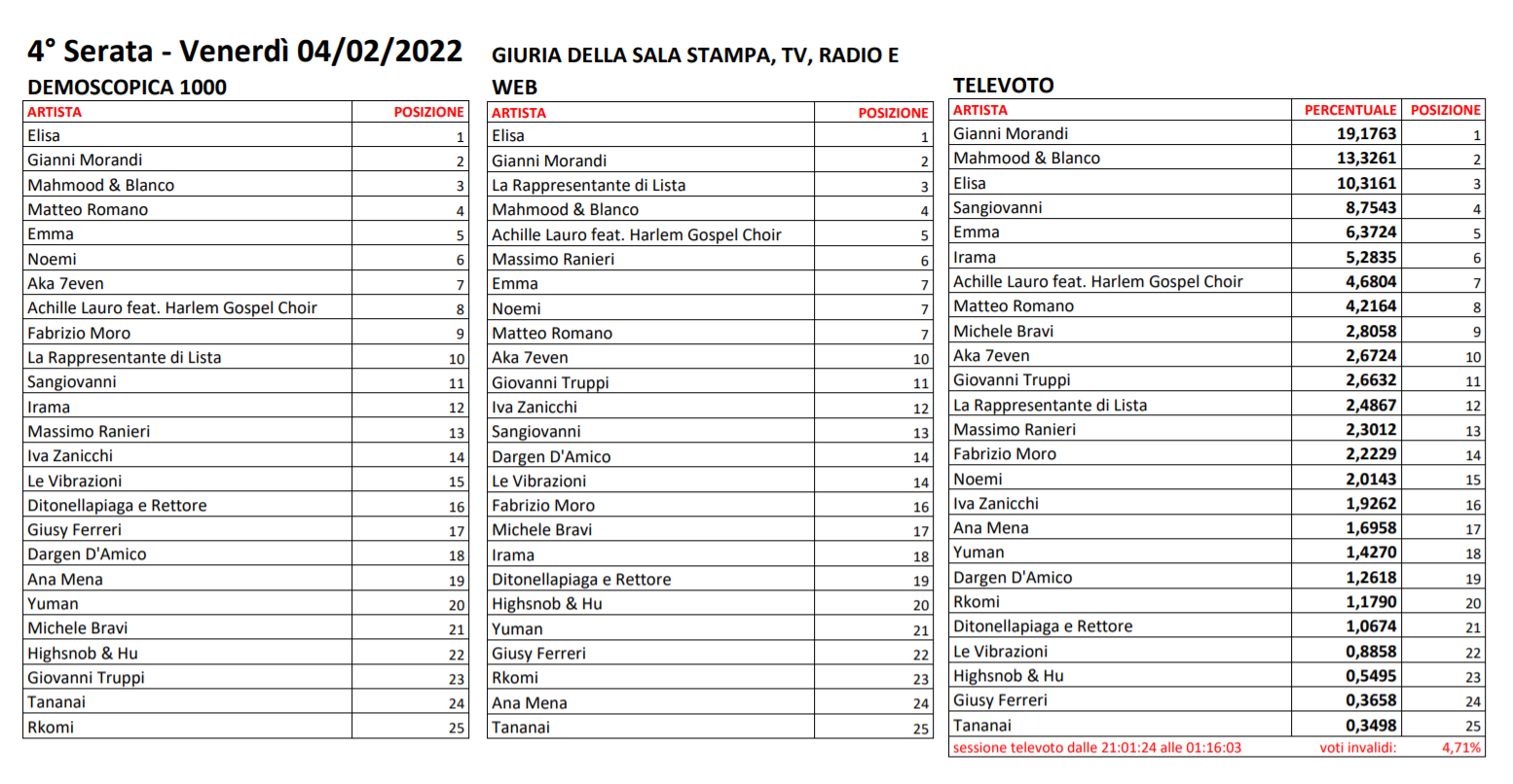 Sanremo 2022
