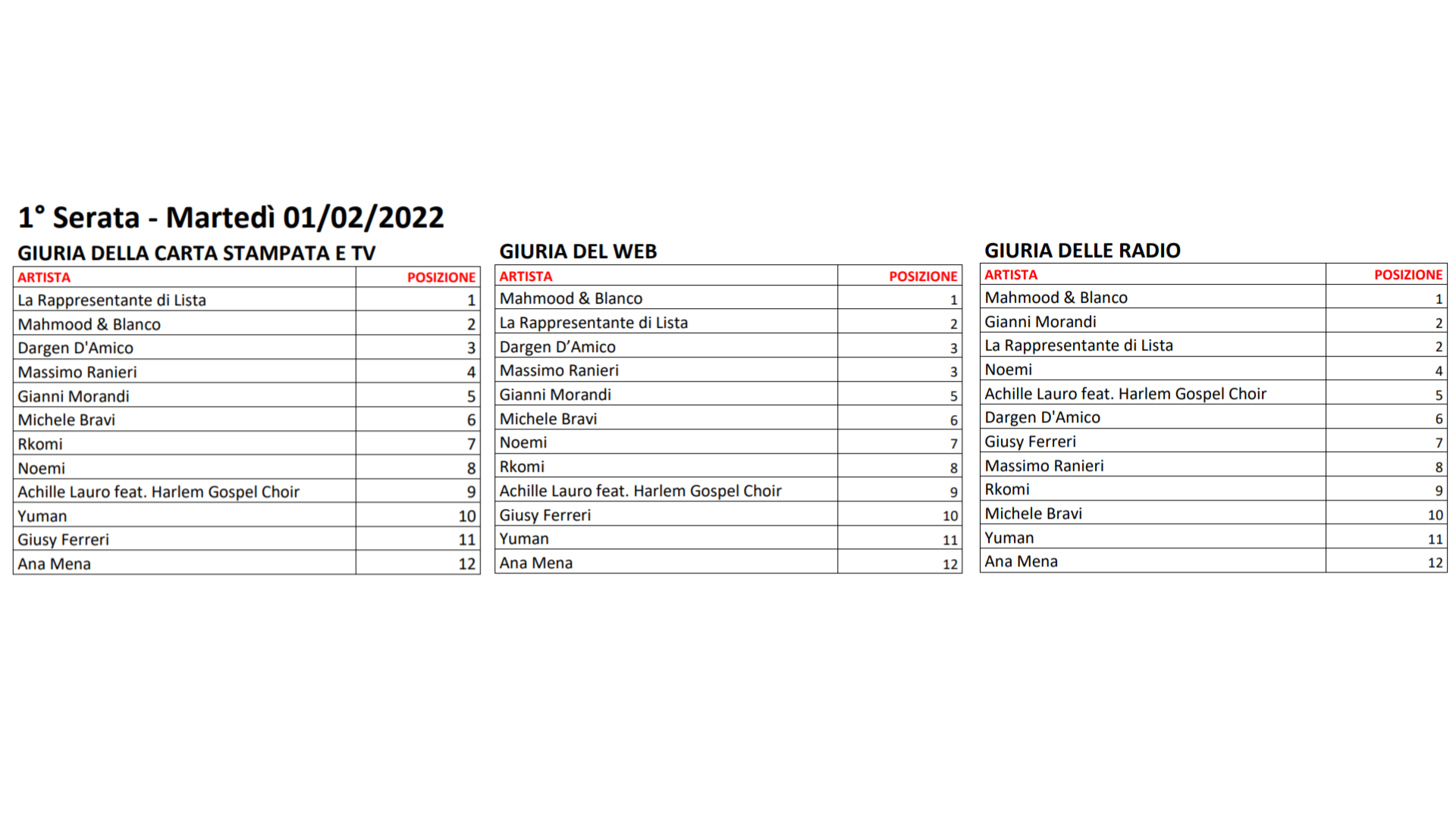 Sanremo 2022 Classifica stampa prima serata