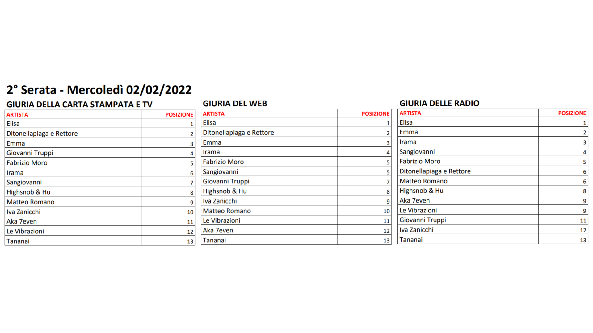 Sanremo 2022 Classifica divisa stampa seconda serata