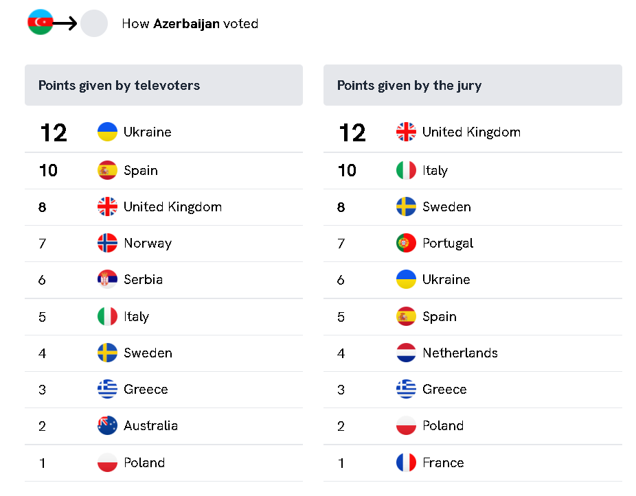 Esc 2022 Voti Azerbaijan sito