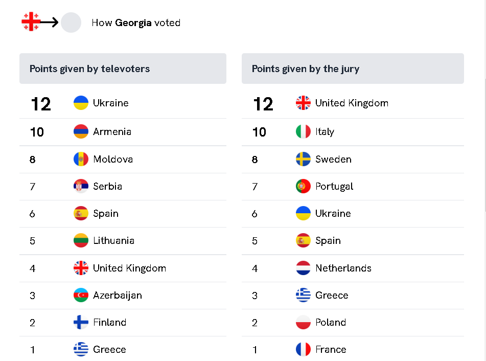 ESC 2022 Georgia Voti sito