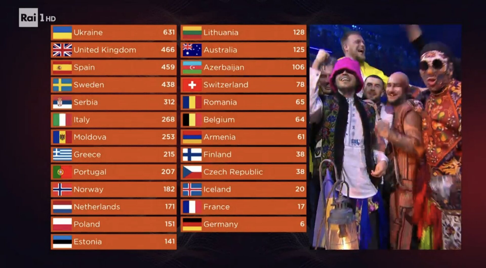 Eurovision 2022, la classifica dei vincitori