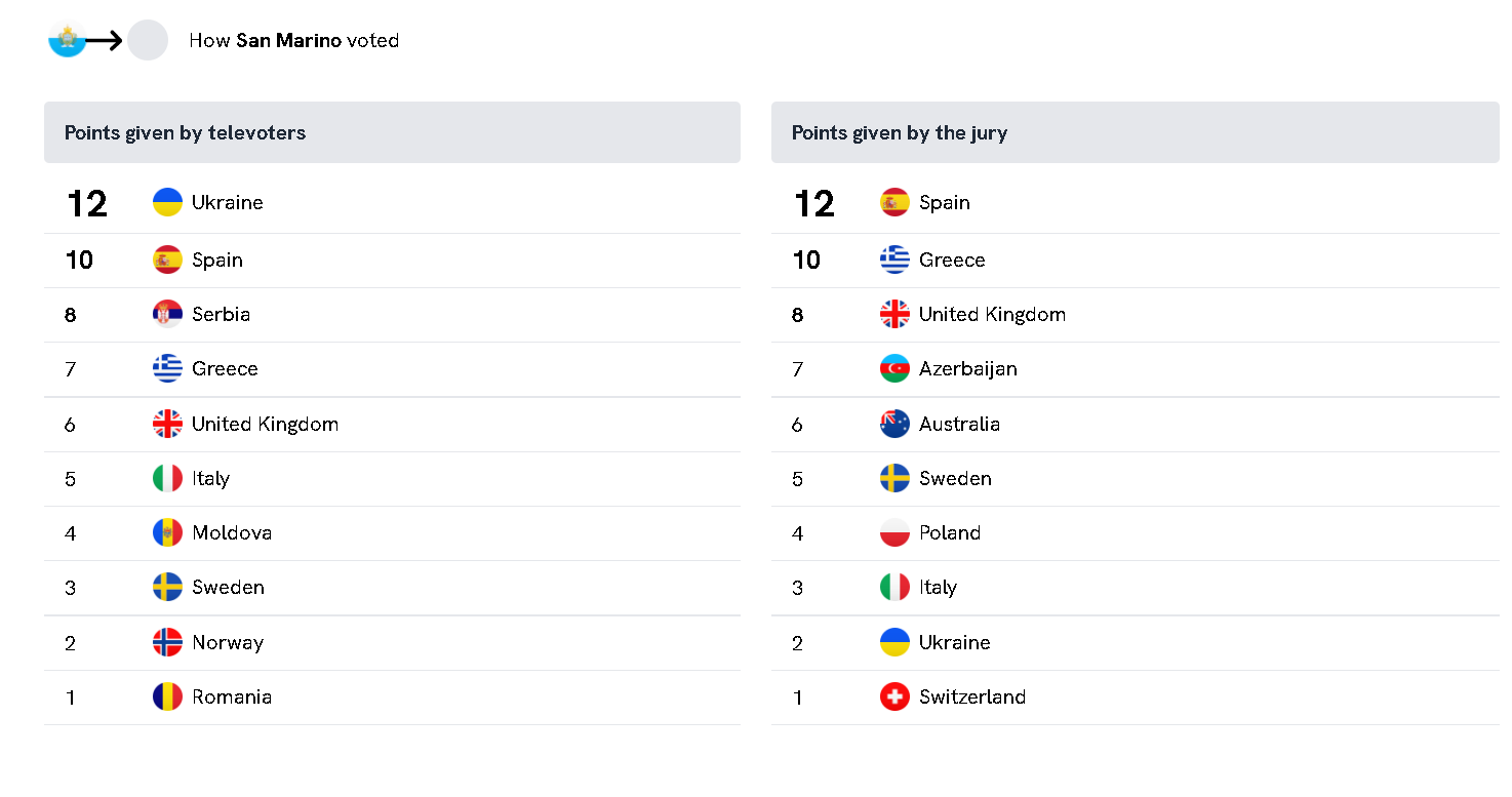 Voti San Marino ESC 2022 voti sito