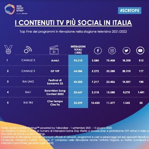 Classifica Social Tv 2021 - 22