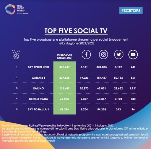 Classifica Social Tv 2021 - 22