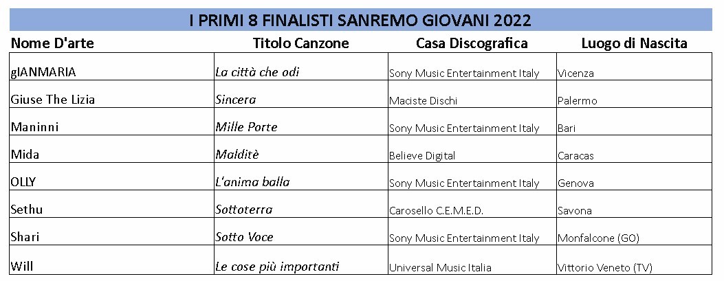 Sanremo GIovani 2022 primi finalisti