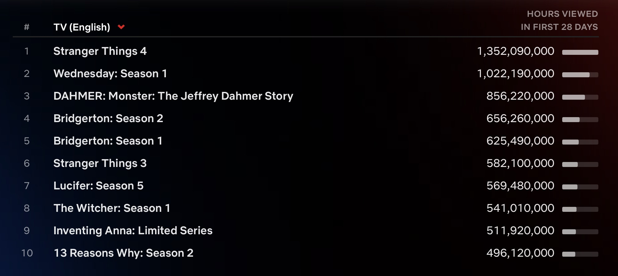 Top 10 Netflix Dicembre 2022