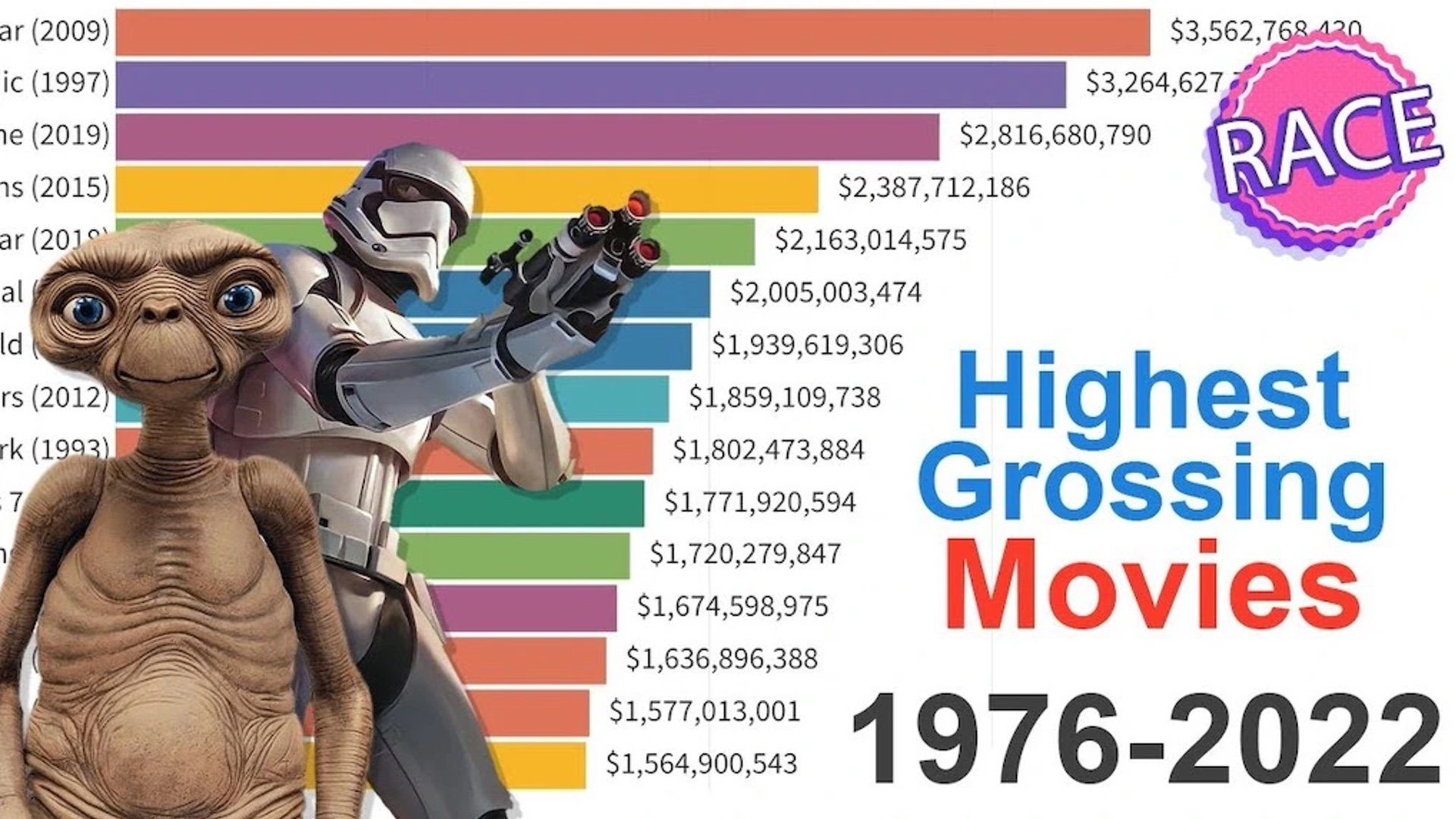 Box Office: nuovo video infografica con i più alti incassi globali di sempre (1976-2022)