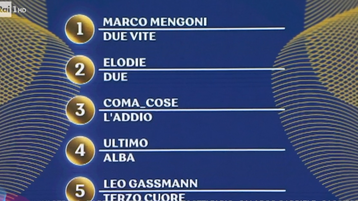 Sanremo 2023, prima serata 7 febbraio: la classifica completa della sala stampa