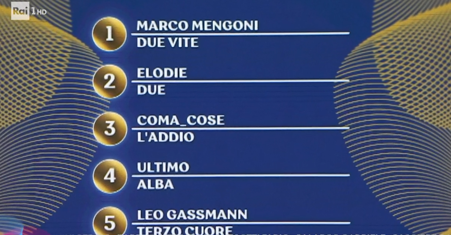 Sanremo 2023, prima serata 7 febbraio: la classifica completa della sala stampa
