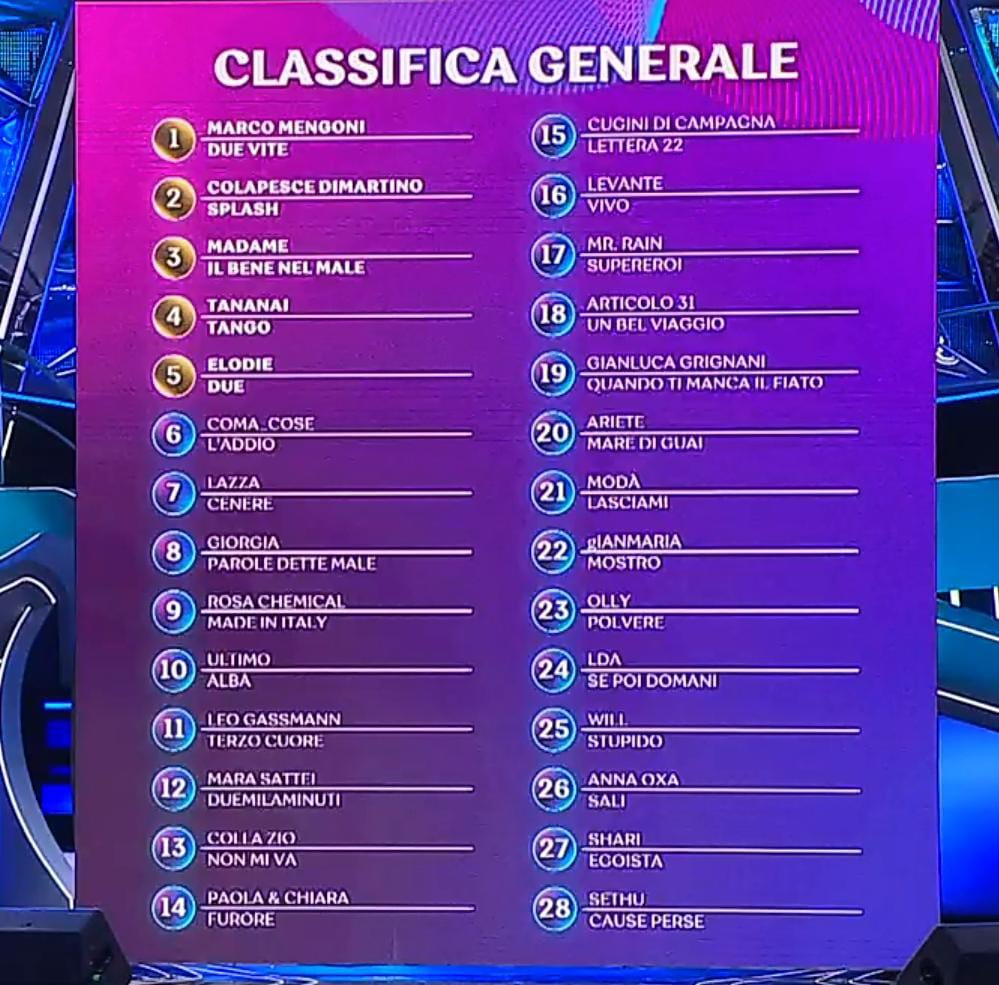 Sanremo 2023, la classifica dei 28 cantanti con i voti della Sala Stampa