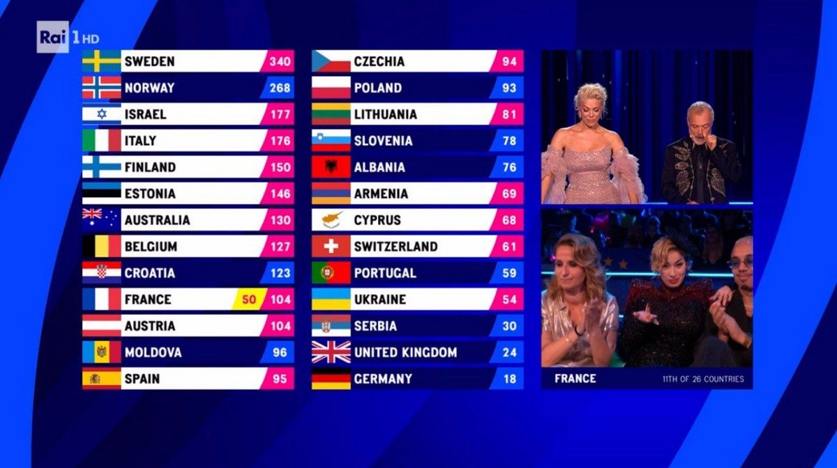 Eurovision 2023: La Zarra reagisce con il dito medio dopo il responso del televoto