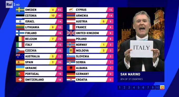Eurovision 2023, chi ha dato 12 punti all’Italia? I voti e le classifiche