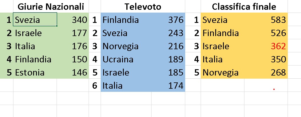 Eurovision 2023 voti