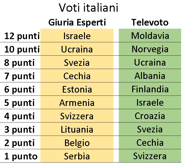 Eurovision 2023 Voti