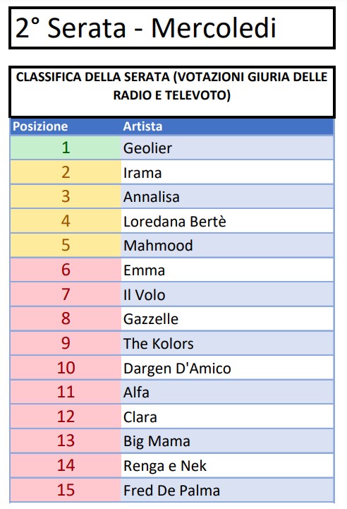 Sanremo 2024 voti