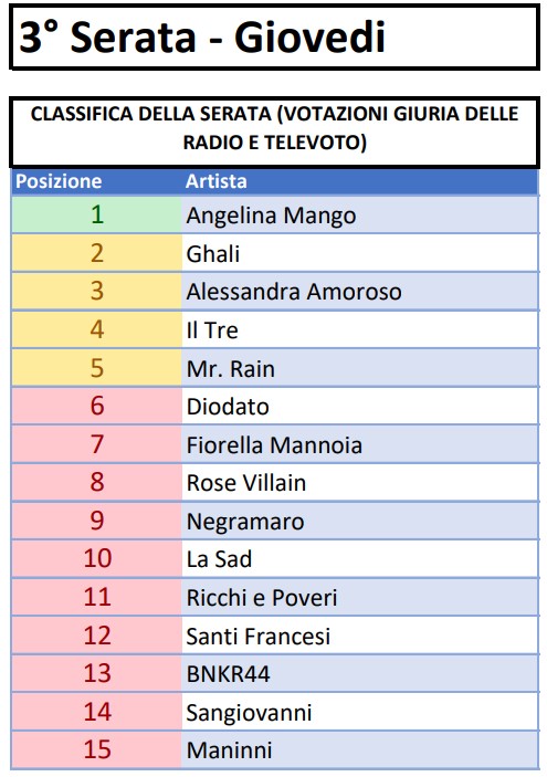 Sanremo 2024 voti