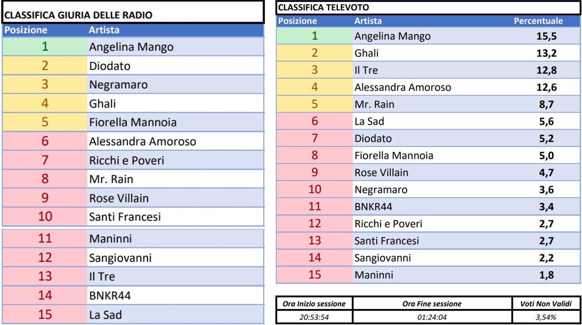 Sanremo 2024 voti