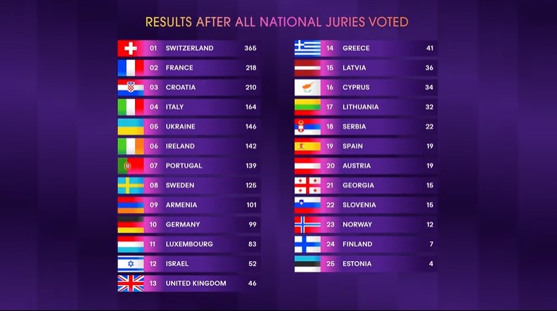 Eurovision 2024 voti Giurie Nazionali