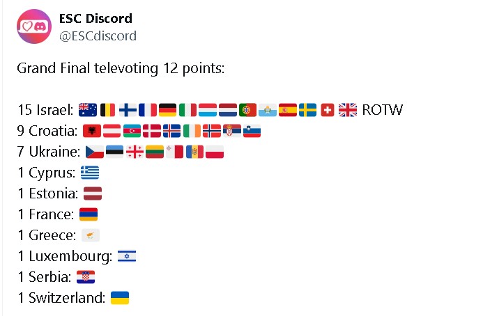 Eurovision 2024 12 punti Israele