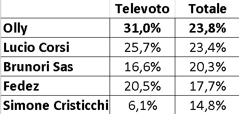 Voti Sanremo 2025 Top Five