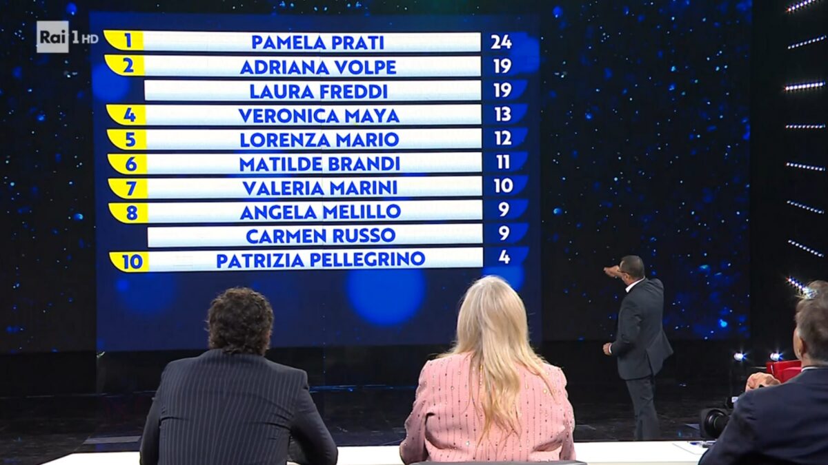 Ne vedremo delle belle, prima puntata: Pamela Prati vince la puntata